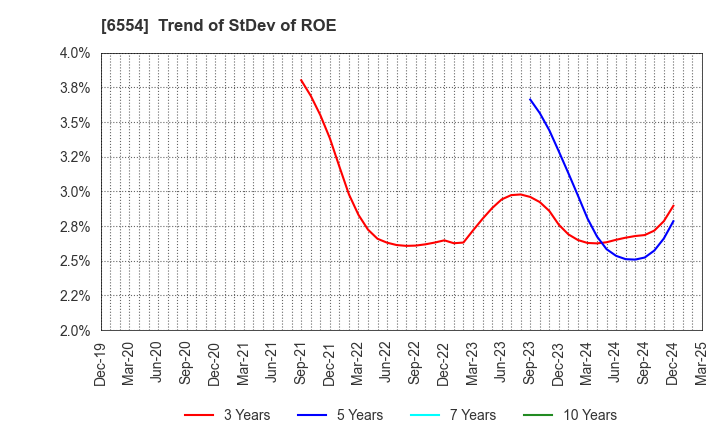 6554 SUS Co.,Ltd.: Trend of StDev of ROE
