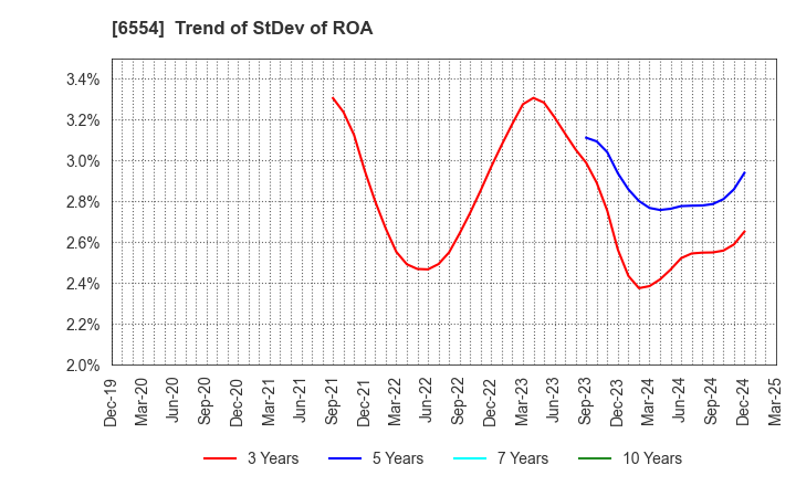 6554 SUS Co.,Ltd.: Trend of StDev of ROA