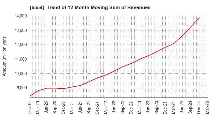 6554 SUS Co.,Ltd.: Trend of 12-Month Moving Sum of Revenues