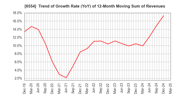6554 SUS Co.,Ltd.: Trend of Growth Rate (YoY) of 12-Month Moving Sum of Revenues