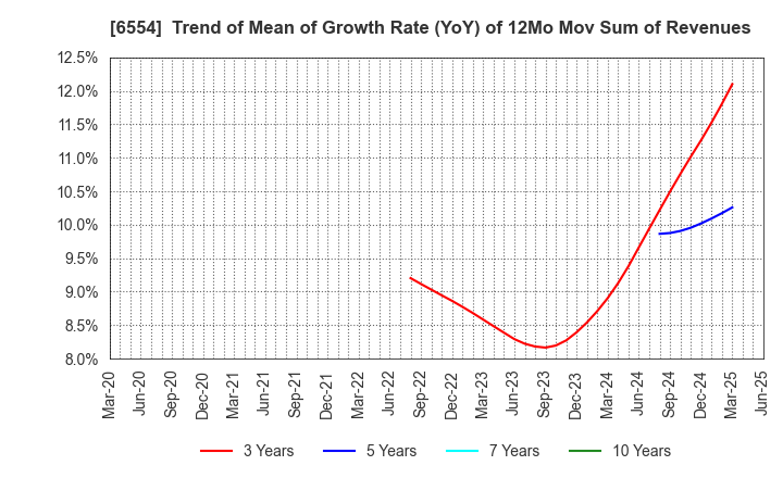 6554 SUS Co.,Ltd.: Trend of Mean of Growth Rate (YoY) of 12Mo Mov Sum of Revenues