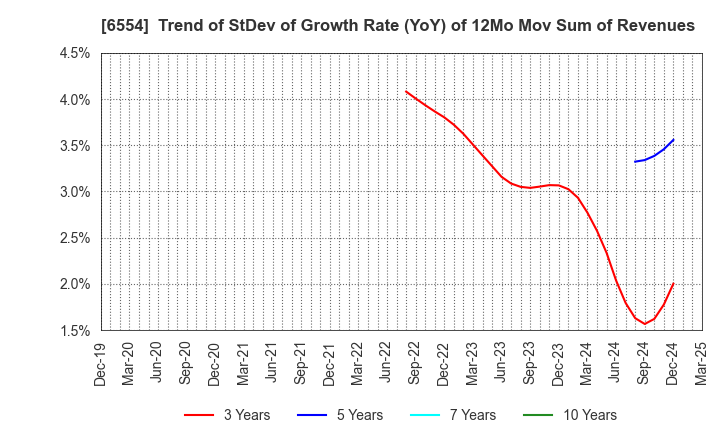 6554 SUS Co.,Ltd.: Trend of StDev of Growth Rate (YoY) of 12Mo Mov Sum of Revenues