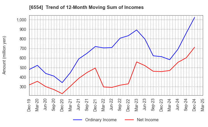 6554 SUS Co.,Ltd.: Trend of 12-Month Moving Sum of Incomes