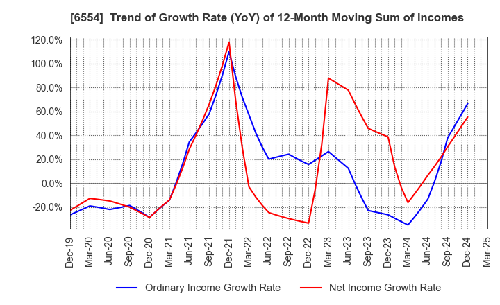 6554 SUS Co.,Ltd.: Trend of Growth Rate (YoY) of 12-Month Moving Sum of Incomes