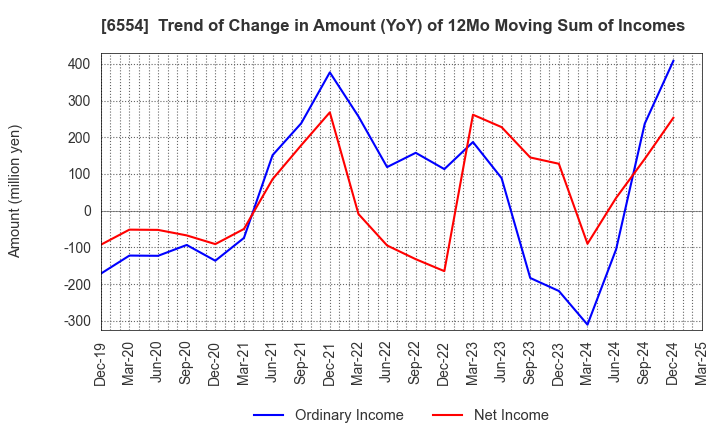 6554 SUS Co.,Ltd.: Trend of Change in Amount (YoY) of 12Mo Moving Sum of Incomes