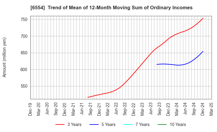 6554 SUS Co.,Ltd.: Trend of Mean of 12-Month Moving Sum of Ordinary Incomes