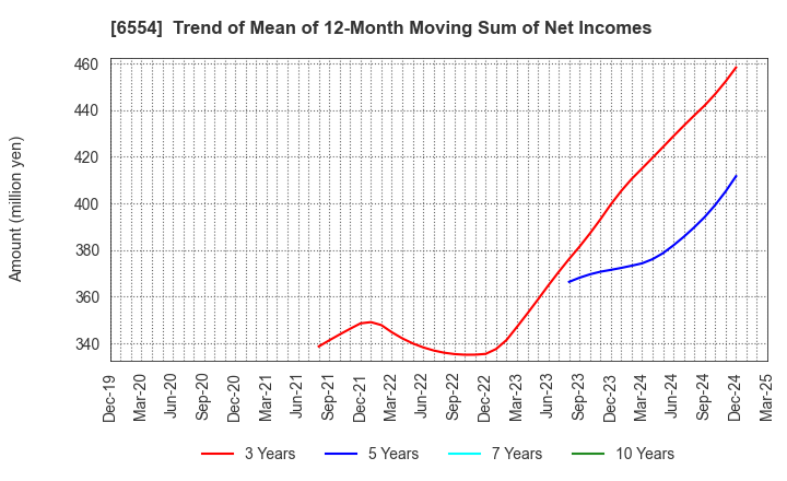 6554 SUS Co.,Ltd.: Trend of Mean of 12-Month Moving Sum of Net Incomes