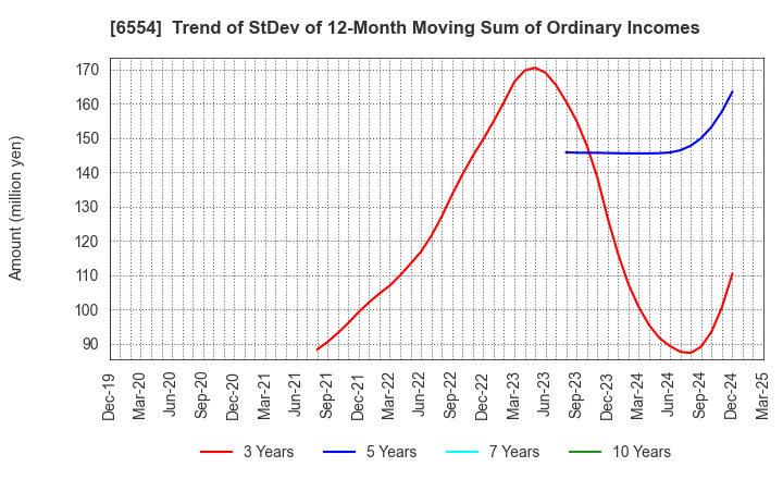6554 SUS Co.,Ltd.: Trend of StDev of 12-Month Moving Sum of Ordinary Incomes