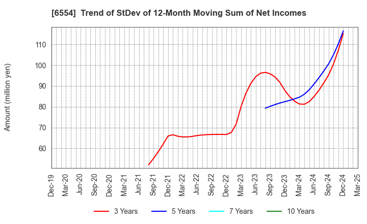 6554 SUS Co.,Ltd.: Trend of StDev of 12-Month Moving Sum of Net Incomes
