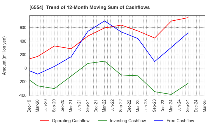 6554 SUS Co.,Ltd.: Trend of 12-Month Moving Sum of Cashflows