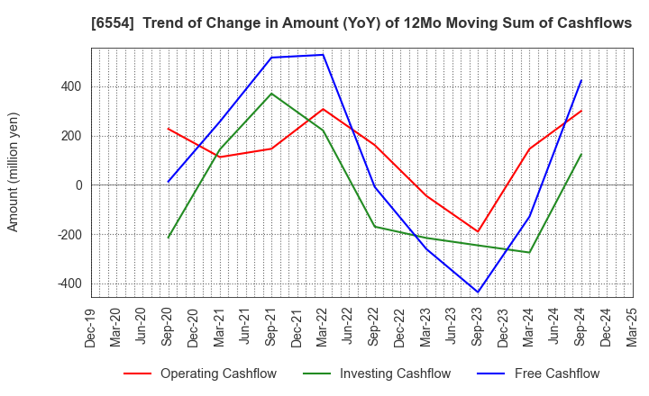 6554 SUS Co.,Ltd.: Trend of Change in Amount (YoY) of 12Mo Moving Sum of Cashflows
