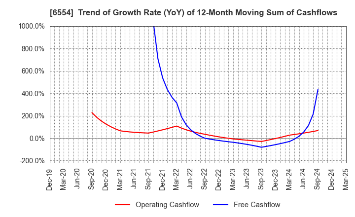 6554 SUS Co.,Ltd.: Trend of Growth Rate (YoY) of 12-Month Moving Sum of Cashflows