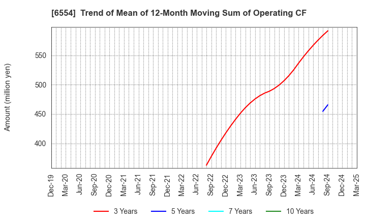 6554 SUS Co.,Ltd.: Trend of Mean of 12-Month Moving Sum of Operating CF