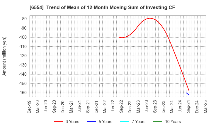 6554 SUS Co.,Ltd.: Trend of Mean of 12-Month Moving Sum of Investing CF