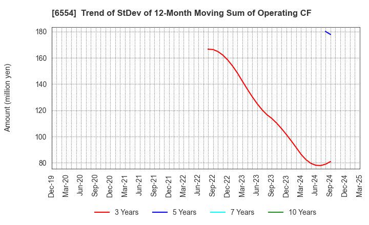 6554 SUS Co.,Ltd.: Trend of StDev of 12-Month Moving Sum of Operating CF