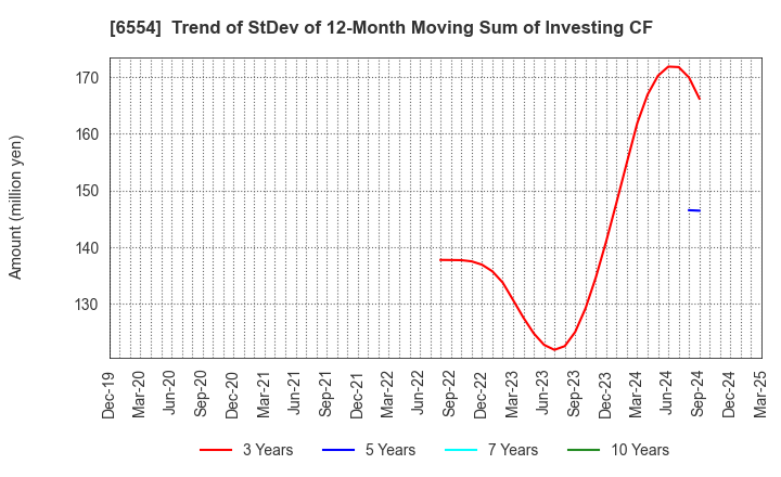 6554 SUS Co.,Ltd.: Trend of StDev of 12-Month Moving Sum of Investing CF