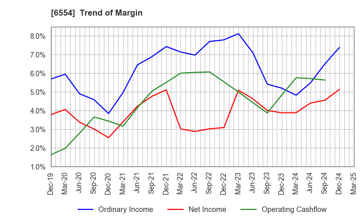 6554 SUS Co.,Ltd.: Trend of Margin