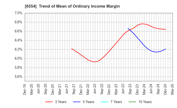 6554 SUS Co.,Ltd.: Trend of Mean of Ordinary Income Margin