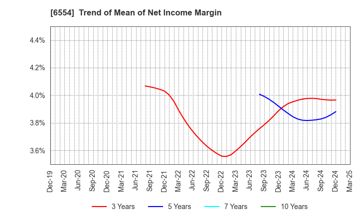 6554 SUS Co.,Ltd.: Trend of Mean of Net Income Margin
