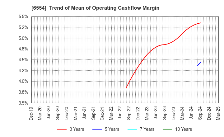 6554 SUS Co.,Ltd.: Trend of Mean of Operating Cashflow Margin