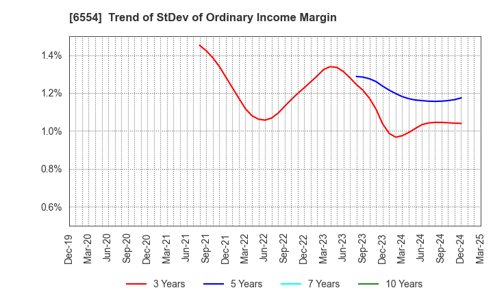 6554 SUS Co.,Ltd.: Trend of StDev of Ordinary Income Margin