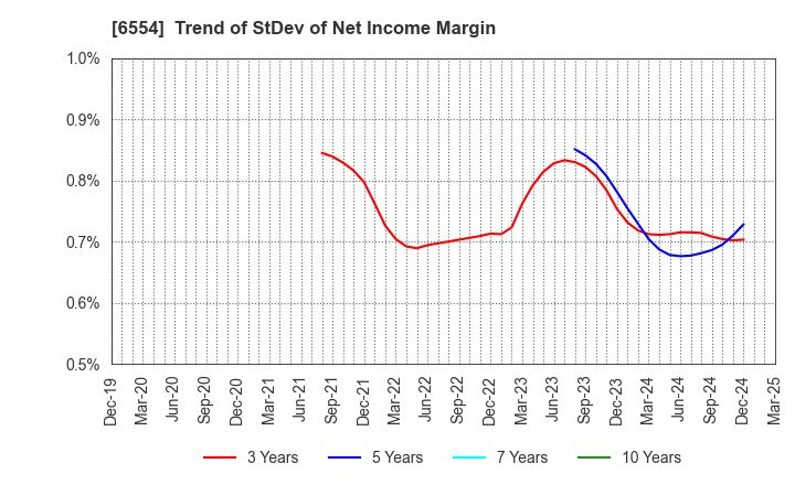 6554 SUS Co.,Ltd.: Trend of StDev of Net Income Margin
