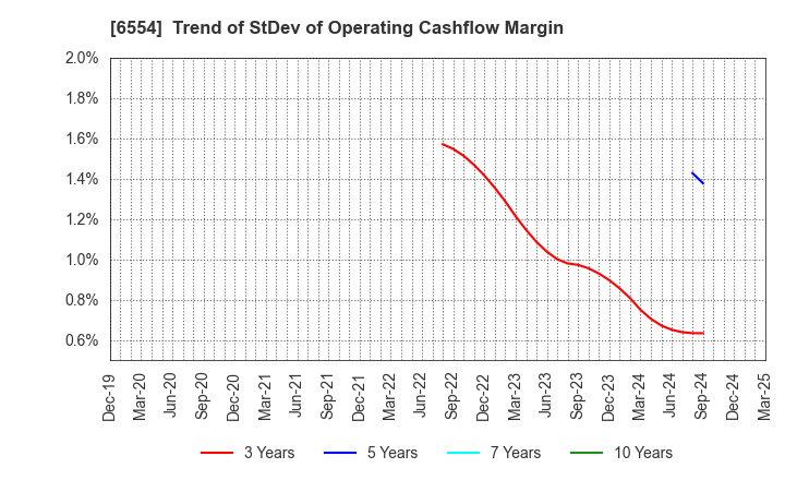 6554 SUS Co.,Ltd.: Trend of StDev of Operating Cashflow Margin