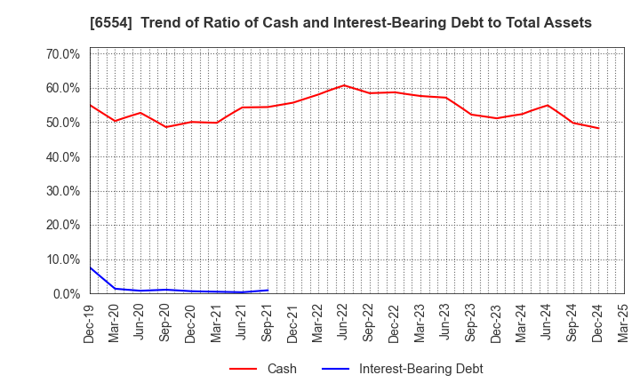 6554 SUS Co.,Ltd.: Trend of Ratio of Cash and Interest-Bearing Debt to Total Assets