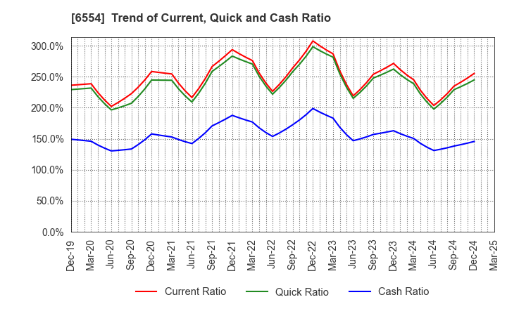 6554 SUS Co.,Ltd.: Trend of Current, Quick and Cash Ratio