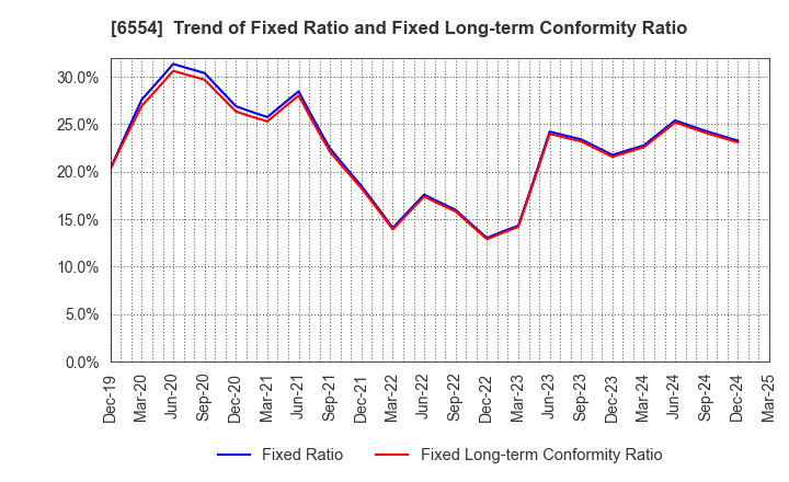 6554 SUS Co.,Ltd.: Trend of Fixed Ratio and Fixed Long-term Conformity Ratio