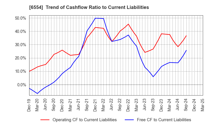 6554 SUS Co.,Ltd.: Trend of Cashflow Ratio to Current Liabilities