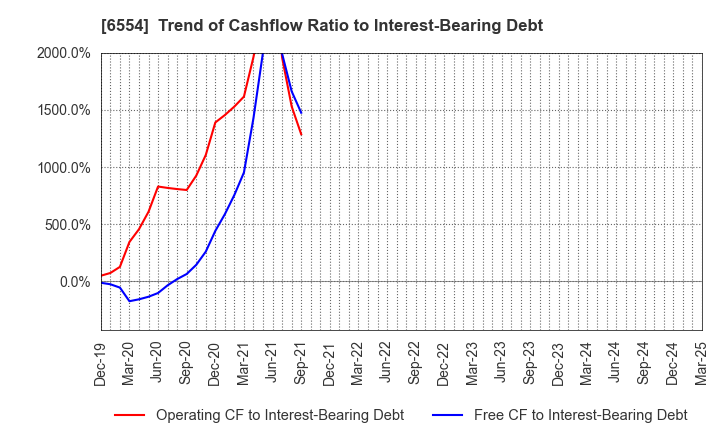 6554 SUS Co.,Ltd.: Trend of Cashflow Ratio to Interest-Bearing Debt