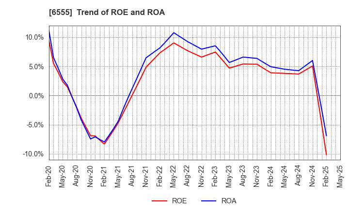6555 MS&Consulting Co.,Ltd.: Trend of ROE and ROA