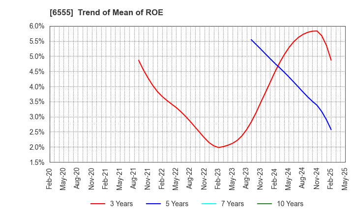 6555 MS&Consulting Co.,Ltd.: Trend of Mean of ROE
