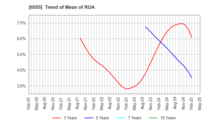 6555 MS&Consulting Co.,Ltd.: Trend of Mean of ROA