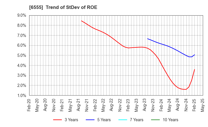 6555 MS&Consulting Co.,Ltd.: Trend of StDev of ROE