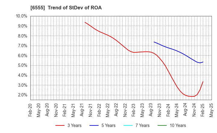 6555 MS&Consulting Co.,Ltd.: Trend of StDev of ROA