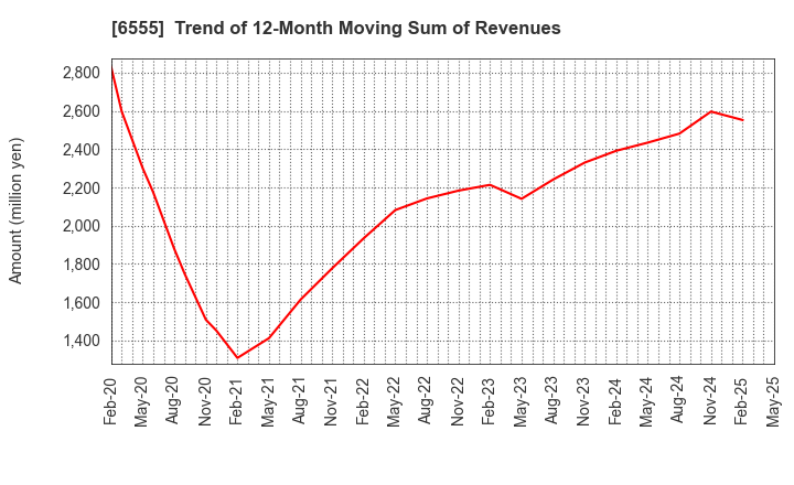 6555 MS&Consulting Co.,Ltd.: Trend of 12-Month Moving Sum of Revenues