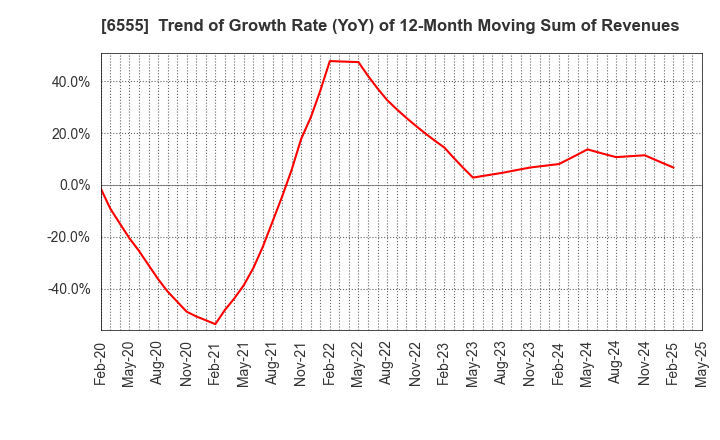 6555 MS&Consulting Co.,Ltd.: Trend of Growth Rate (YoY) of 12-Month Moving Sum of Revenues