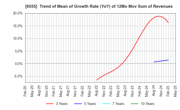 6555 MS&Consulting Co.,Ltd.: Trend of Mean of Growth Rate (YoY) of 12Mo Mov Sum of Revenues