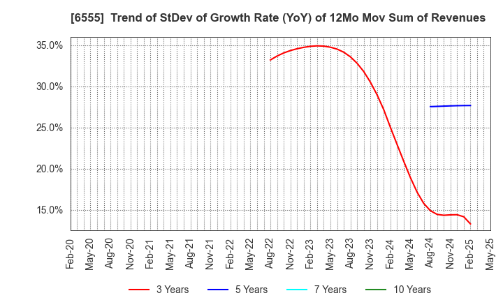 6555 MS&Consulting Co.,Ltd.: Trend of StDev of Growth Rate (YoY) of 12Mo Mov Sum of Revenues