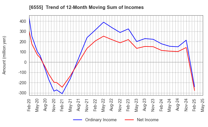 6555 MS&Consulting Co.,Ltd.: Trend of 12-Month Moving Sum of Incomes
