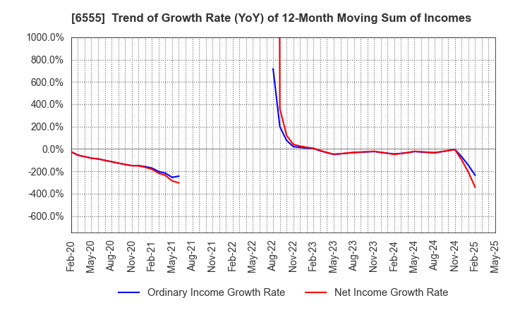 6555 MS&Consulting Co.,Ltd.: Trend of Growth Rate (YoY) of 12-Month Moving Sum of Incomes