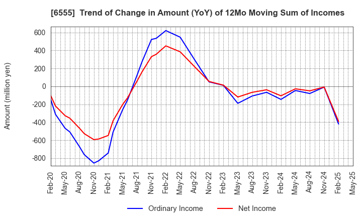 6555 MS&Consulting Co.,Ltd.: Trend of Change in Amount (YoY) of 12Mo Moving Sum of Incomes
