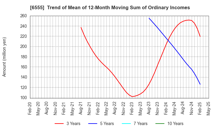 6555 MS&Consulting Co.,Ltd.: Trend of Mean of 12-Month Moving Sum of Ordinary Incomes