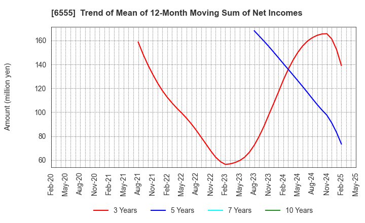 6555 MS&Consulting Co.,Ltd.: Trend of Mean of 12-Month Moving Sum of Net Incomes
