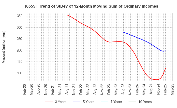 6555 MS&Consulting Co.,Ltd.: Trend of StDev of 12-Month Moving Sum of Ordinary Incomes
