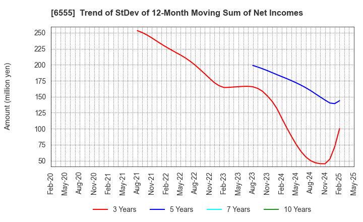 6555 MS&Consulting Co.,Ltd.: Trend of StDev of 12-Month Moving Sum of Net Incomes