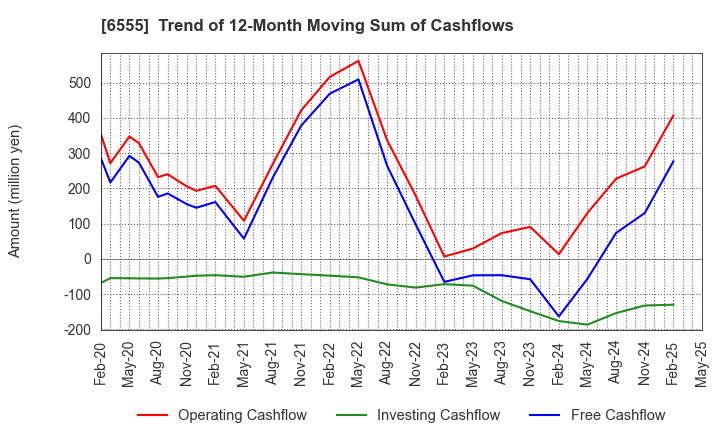 6555 MS&Consulting Co.,Ltd.: Trend of 12-Month Moving Sum of Cashflows