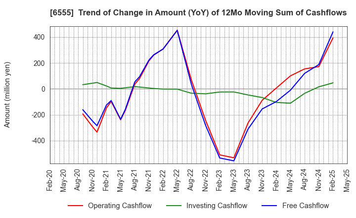 6555 MS&Consulting Co.,Ltd.: Trend of Change in Amount (YoY) of 12Mo Moving Sum of Cashflows